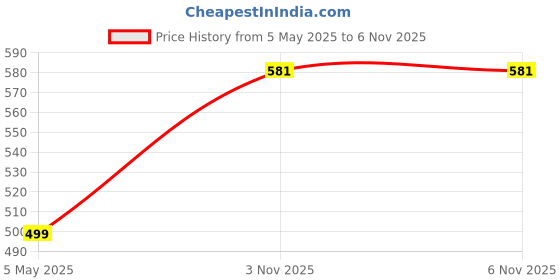 myntra.com Silvermerc Designs Gold-Plated Bun Pin Head Jewellery silvermerc designs Price History Graph from 5 May 2025 to 5 Nov 2025