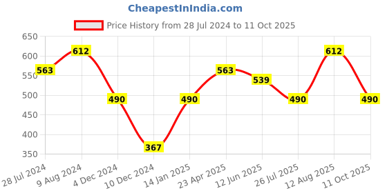 myntra.com Silvermerc Designs Gold-Plated Bun Stick With Pentagon Hanging silvermerc designs Price History Graph from 28 Jul 2024 to 11 Oct 2025