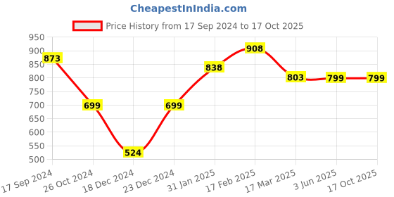 myntra.com Silvermerc Designs Gold Plated Celtic Adjustable Finger Ring silvermerc designs Price History Graph from 17 Sep 2024 to 15 Oct 2025