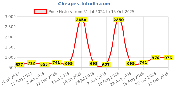 myntra.com Silvermerc Designs Gold-Plated Celtic Double Triangle Handcrafted Adjustable Finger Ring silvermerc designs Price History Graph from 31 Jul 2024 to 14 Oct 2025