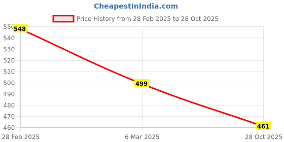 myntra.com Silvermerc Designs Gold-Plated Charm Beaded Thread Anklet silvermerc designs Price History Graph from 28 Feb 2025 to 28 Oct 2025