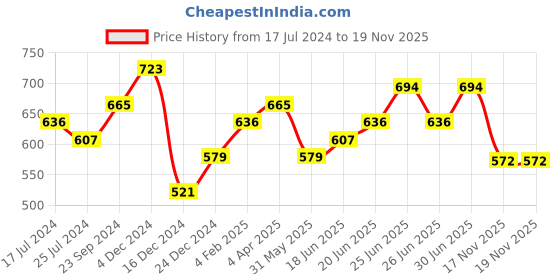 myntra.com Silvermerc Designs Gold-Plated Circular Drop Earrings silvermerc designs Price History Graph from 17 Jul 2024 to 19 Nov 2025