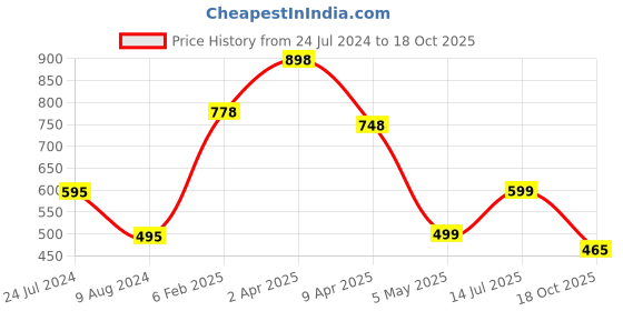 myntra.com Silvermerc Designs Gold-Plated Circular Drop Earrings silvermerc designs Price History Graph from 24 Jul 2024 to 18 Oct 2025