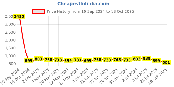 myntra.com Silvermerc Designs Gold-Plated Circular Drop Earrings silvermerc designs Price History Graph from 10 Sep 2024 to 18 Oct 2025