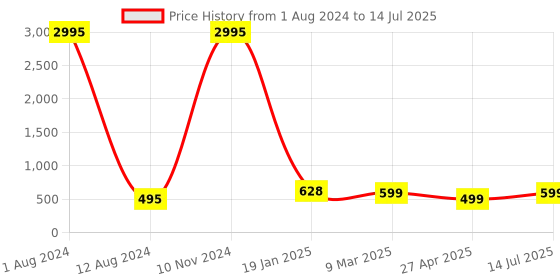 myntra.com Silvermerc Designs Gold-Plated Circular Drop Earrings silvermerc designs Price History Graph from 1 Aug 2024 to 14 Jul 2025