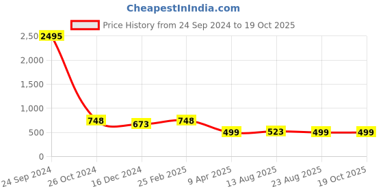 myntra.com Silvermerc Designs Gold-Plated Circular Drop Earrings silvermerc designs Price History Graph from 24 Sep 2024 to 19 Oct 2025