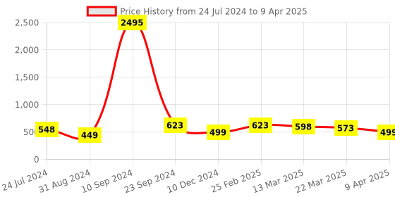 myntra.com Silvermerc Designs Gold-Plated Circular Drop Earrings silvermerc designs Price History Graph from 24 Jul 2024 to 9 Apr 2025