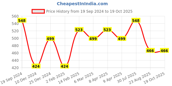 myntra.com Silvermerc Designs Gold-Plated Circular Drop Earrings silvermerc designs Price History Graph from 19 Sep 2024 to 19 Oct 2025