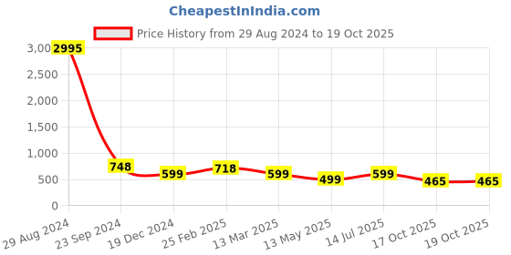myntra.com Silvermerc Designs Gold-Plated Circular Drop Earrings silvermerc designs Price History Graph from 29 Aug 2024 to 19 Oct 2025