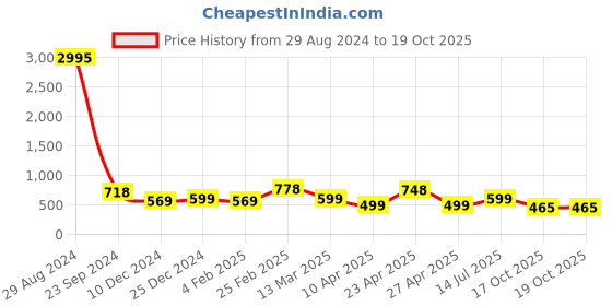 myntra.com Silvermerc Designs Gold-Plated Circular Drop Earrings silvermerc designs Price History Graph from 29 Aug 2024 to 19 Oct 2025