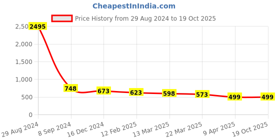 myntra.com Silvermerc Designs Gold-Plated Circular Drop Earrings silvermerc designs Price History Graph from 29 Aug 2024 to 19 Oct 2025