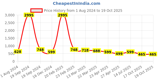 myntra.com Silvermerc Designs Gold-Plated Circular Drop Earrings silvermerc designs Price History Graph from 1 Aug 2024 to 19 Oct 2025