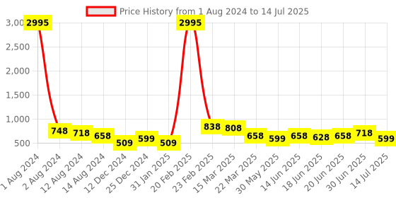 myntra.com Silvermerc Designs Gold-Plated Circular Drop Earrings silvermerc designs Price History Graph from 1 Aug 2024 to 14 Jul 2025