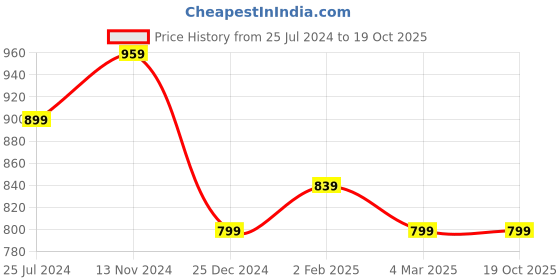myntra.com Silvermerc Designs Gold-Plated Circular Drop Earrings silvermerc designs Price History Graph from 25 Jul 2024 to 19 Oct 2025