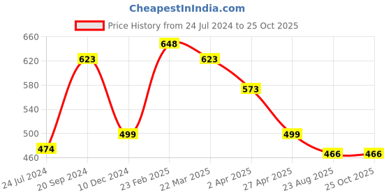 myntra.com Silvermerc Designs Gold-Plated Circular Drop Earrings silvermerc designs Price History Graph from 24 Jul 2024 to 24 Oct 2025