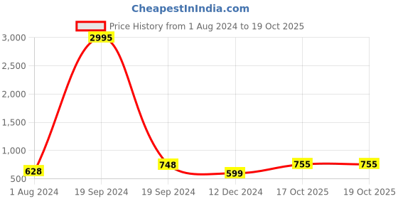 myntra.com Silvermerc Designs Gold-Plated Circular Drop Earrings silvermerc designs Price History Graph from 1 Aug 2024 to 19 Oct 2025