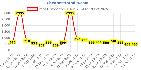 myntra.com Silvermerc Designs Gold-Plated Circular Drop Earrings silvermerc designs Price History Graph from 1 Aug 2024 to 19 Oct 2025