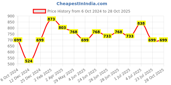 myntra.com Silvermerc Designs Gold-Plated Circular Drop Earrings silvermerc designs Price History Graph from 6 Oct 2024 to 28 Oct 2025