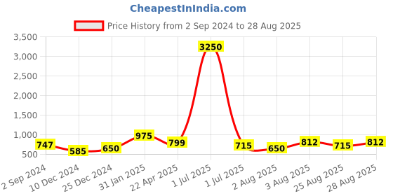 myntra.com Silvermerc Designs Gold-Plated Circular Drop Earrings silvermerc designs Price History Graph from 2 Sep 2024 to 28 Aug 2025