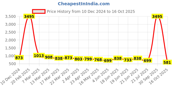 myntra.com Silvermerc Designs Gold Plated Circular Drop Earrings silvermerc designs Price History Graph from 10 Dec 2024 to 16 Oct 2025