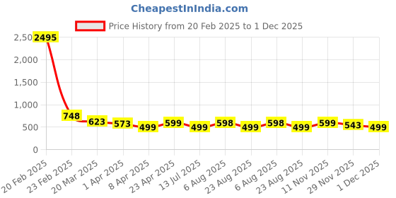 myntra.com Silvermerc Designs Gold Plated Circular Drop Earrings silvermerc designs Price History Graph from 20 Feb 2025 to 1 Dec 2025