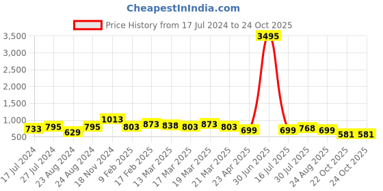 myntra.com Silvermerc Designs Gold-Plated Circular Half Hoop Earrings silvermerc designs Price History Graph from 17 Jul 2024 to 23 Oct 2025