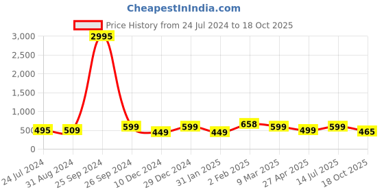 myntra.com Silvermerc Designs Gold-Plated Circular Half Hoop Earrings silvermerc designs Price History Graph from 24 Jul 2024 to 18 Oct 2025