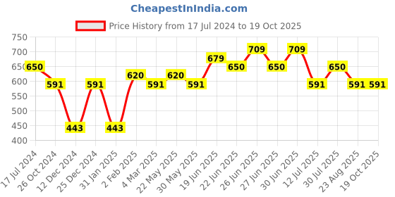 myntra.com Silvermerc Designs Gold-Plated Circular Jhumkas silvermerc designs Price History Graph from 17 Jul 2024 to 19 Oct 2025