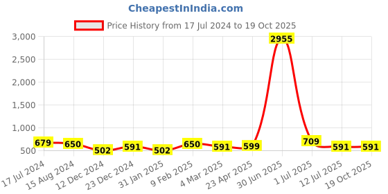 myntra.com Silvermerc Designs Gold-Plated Circular Jhumkas silvermerc designs Price History Graph from 17 Jul 2024 to 19 Oct 2025