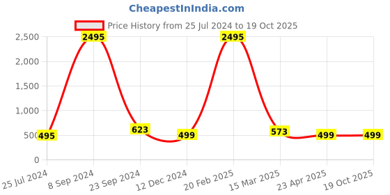 myntra.com Silvermerc Designs Gold-Plated Circular Jhumkas Earrings silvermerc designs Price History Graph from 25 Jul 2024 to 19 Oct 2025