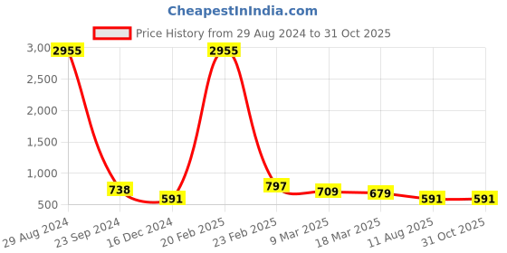 myntra.com Silvermerc Designs Gold-Plated Circular Jhumkas Earrings silvermerc designs Price History Graph from 29 Aug 2024 to 31 Oct 2025