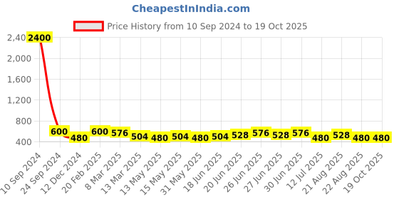 myntra.com Silvermerc Designs Gold-Plated Circular Meenakari Jhumkas silvermerc designs Price History Graph from 10 Sep 2024 to 19 Oct 2025