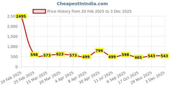 myntra.com Silvermerc Designs Gold-Plated Circular Shape Drop Earrings silvermerc designs Price History Graph from 20 Feb 2025 to 29 Nov 2025