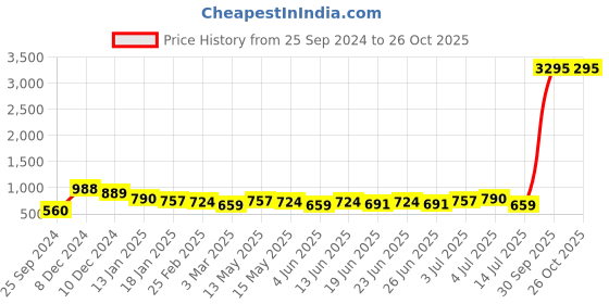 myntra.com Silvermerc Designs Gold-Plated Circular Shaped Drop Earrings silvermerc designs Price History Graph from 25 Sep 2024 to 26 Oct 2025