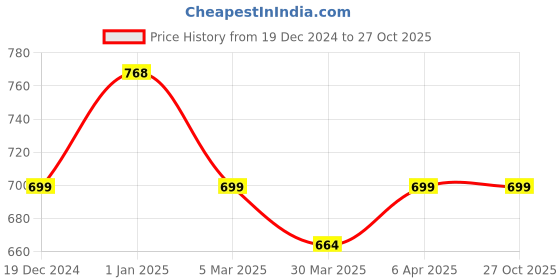 myntra.com Silvermerc Designs Gold-Plated Circular Shaped Drop Earrings silvermerc designs Price History Graph from 19 Dec 2024 to 27 Oct 2025