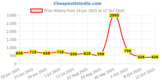 myntra.com Silvermerc Designs Gold-Plated Circular Shaped Drop Earrings silvermerc designs Price History Graph from 19 Jun 2025 to 10 Oct 2025