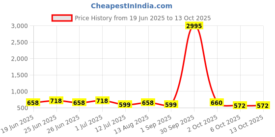 myntra.com Silvermerc Designs Gold-Plated Circular Shaped Drop Earrings silvermerc designs Price History Graph from 19 Jun 2025 to 13 Oct 2025
