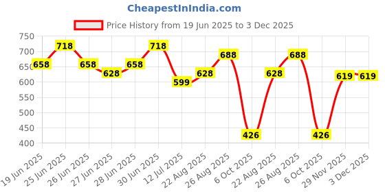 myntra.com Silvermerc Designs Gold-Plated Circular Shaped Drop Earrings silvermerc designs Price History Graph from 19 Jun 2025 to 2 Dec 2025