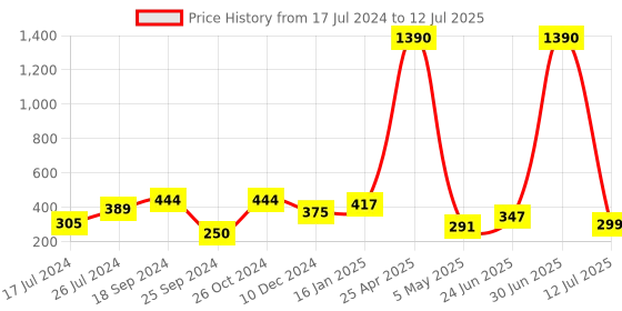 myntra.com Silvermerc Designs Gold-Plated Circular Studs silvermerc designs Price History Graph from 17 Jul 2024 to 12 Jul 2025