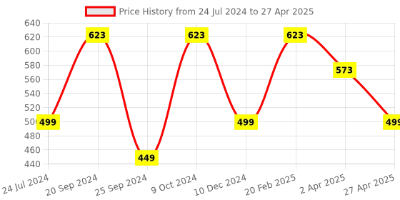 myntra.com Silvermerc Designs Gold-Plated Circular Studs Earrings silvermerc designs Price History Graph from 24 Jul 2024 to 27 Apr 2025