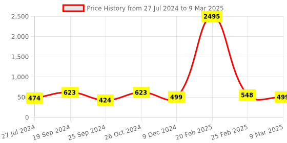 myntra.com Silvermerc Designs Gold-Plated Circular Studs Earrings silvermerc designs Price History Graph from 27 Jul 2024 to 9 Mar 2025