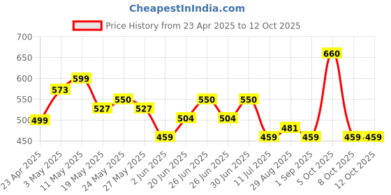 myntra.com Silvermerc Designs Gold- Plated Circular Studs Earrings silvermerc designs Price History Graph from 23 Apr 2025 to 11 Oct 2025