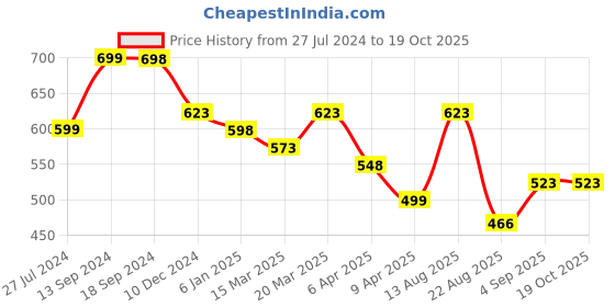 myntra.com Silvermerc Designs Gold Plated Classic Drop Earrings silvermerc designs Price History Graph from 27 Jul 2024 to 17 Oct 2025