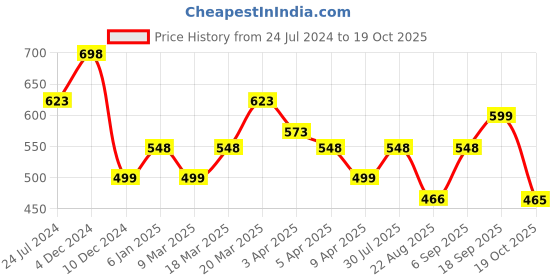 myntra.com Silvermerc Designs Gold-Plated Classic Leaf Shaped Drop Earrings silvermerc designs Price History Graph from 24 Jul 2024 to 19 Oct 2025
