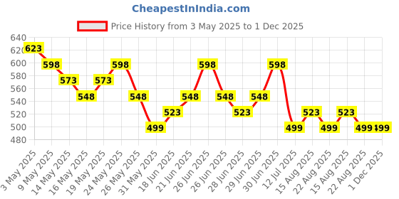 myntra.com Silvermerc Designs Gold Plated Classic Pearl American Diamond Studs silvermerc designs Price History Graph from 3 May 2025 to 30 Nov 2025