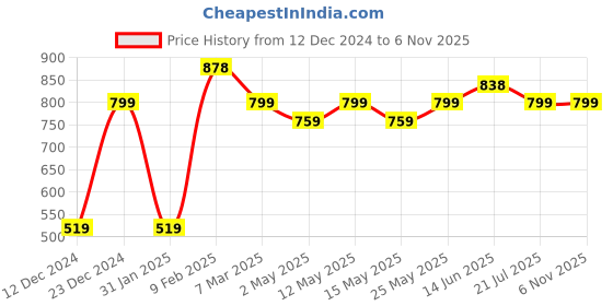 myntra.com Silvermerc Designs Gold Plated Contemparory Shaped Drop Earrings silvermerc designs Price History Graph from 12 Dec 2024 to 3 Nov 2025