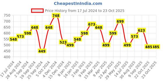 myntra.com Silvermerc Designs Gold Plated Contemparory Shaped Studs Earrings silvermerc designs Price History Graph from 17 Jul 2024 to 22 Oct 2025