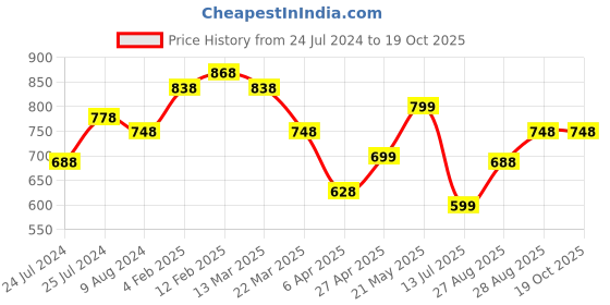 myntra.com Silvermerc Designs Gold-Plated Contemporary Drop Earrings silvermerc designs Price History Graph from 24 Jul 2024 to 19 Oct 2025