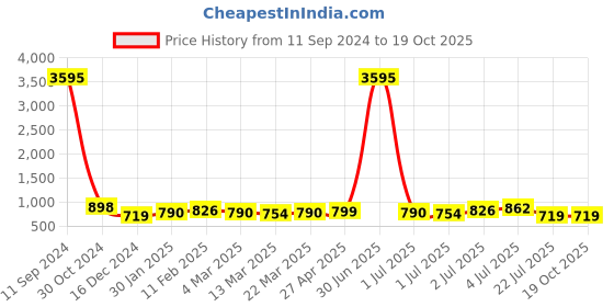 myntra.com Silvermerc Designs Gold-Plated Contemporary Drop Earrings silvermerc designs Price History Graph from 11 Sep 2024 to 18 Oct 2025