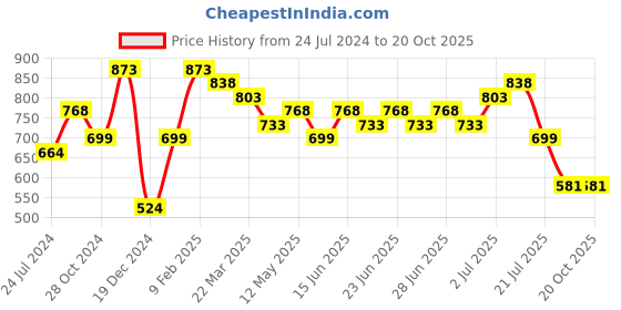 myntra.com Silvermerc Designs Gold-Plated Contemporary Drop Earrings silvermerc designs Price History Graph from 24 Jul 2024 to 20 Oct 2025